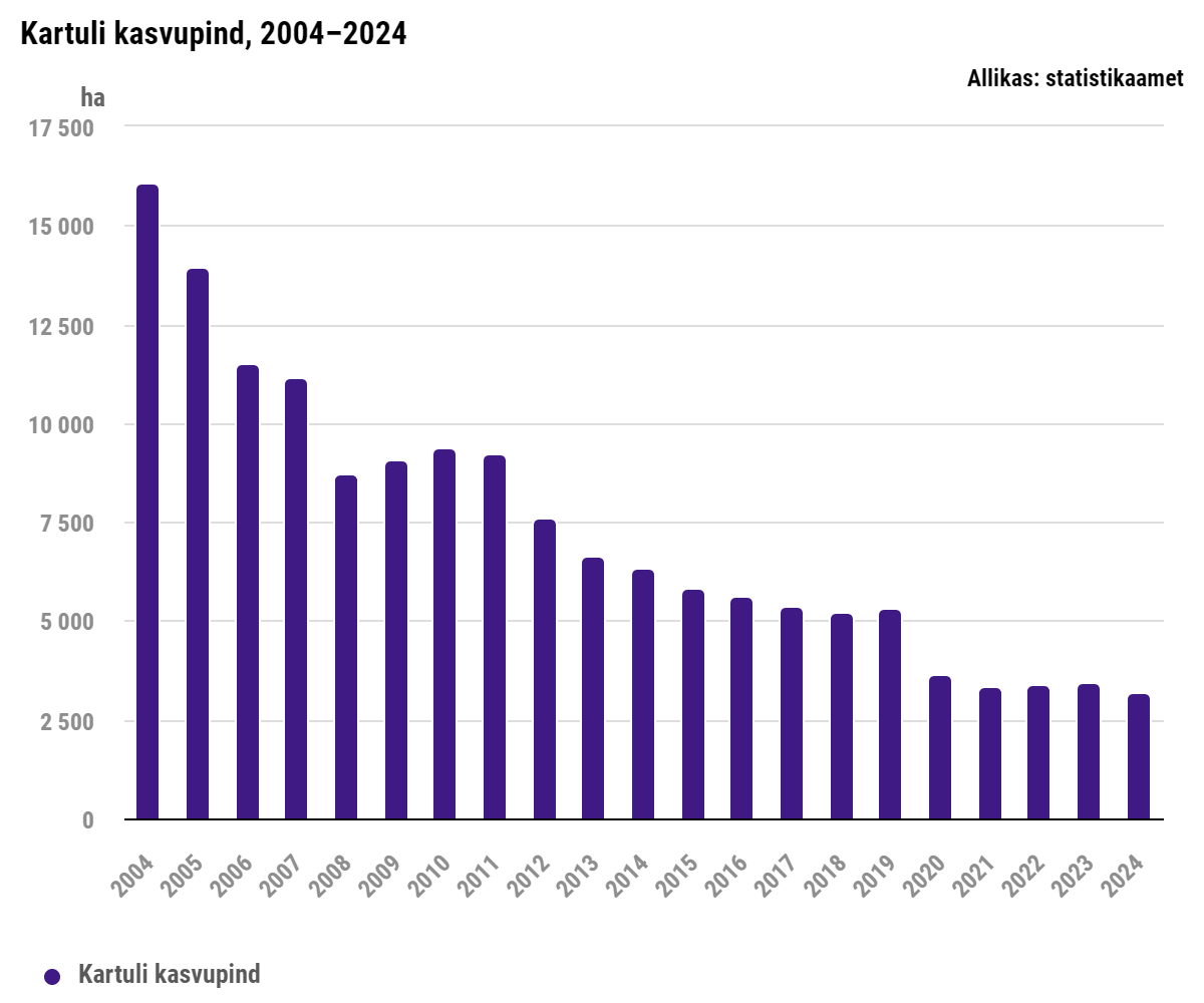 Kartuli kasvupind 2004-2024 statistika