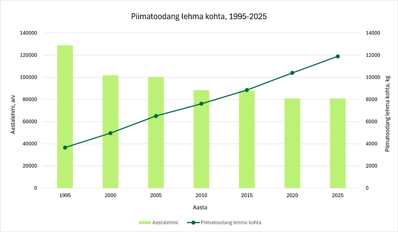 Piimatoodang lehma kohta 1995-2025