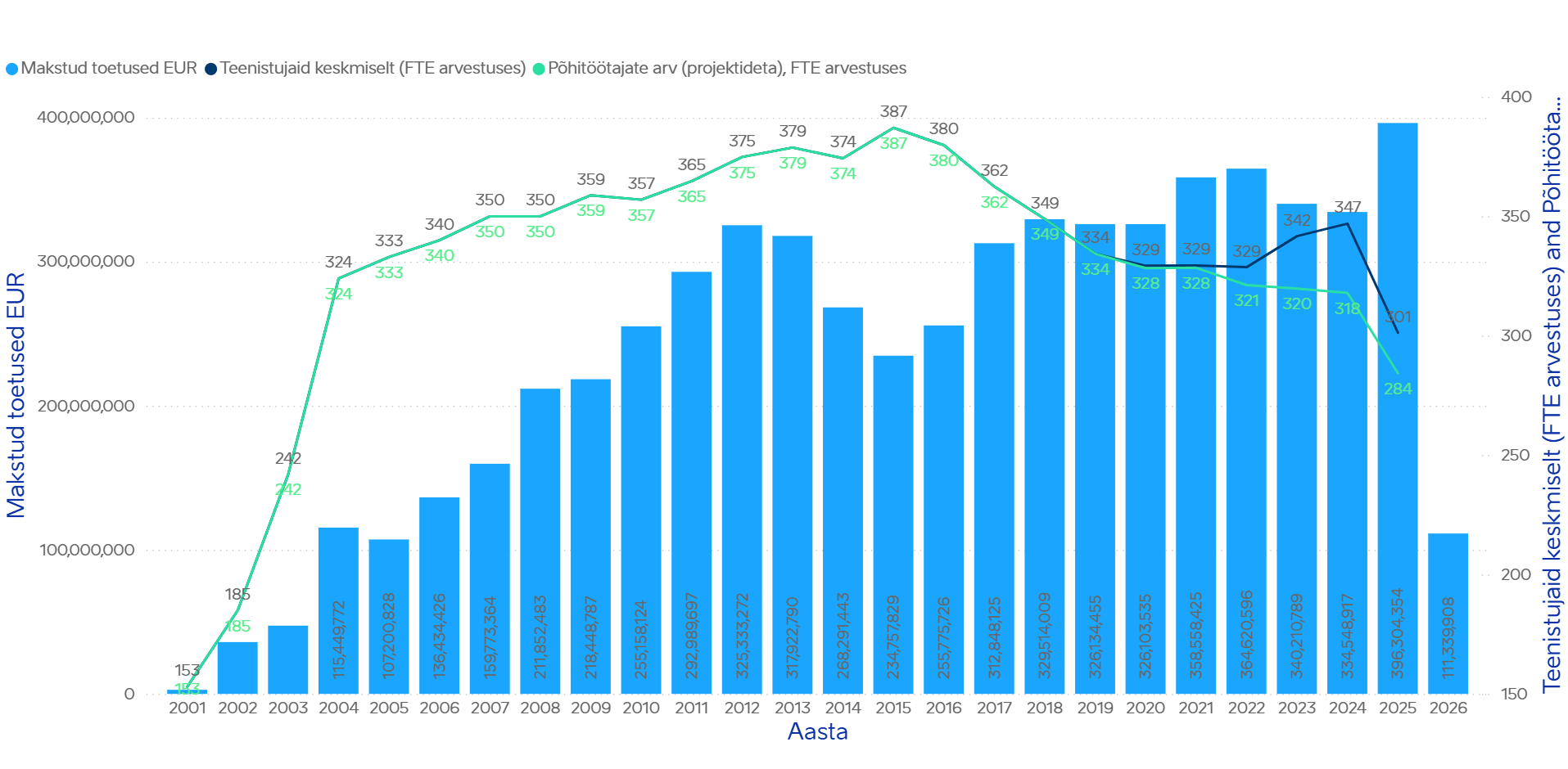 Toetused ja töötajad